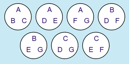 7 cards with 3 symbols on each. Card 1: A,B,C. Card 2: A,D,E. Card 3: A,F,G. Card 4: B,D,F. Card 5: B,E,G. Card 6: C,D,G. Card 7: C,E,F.