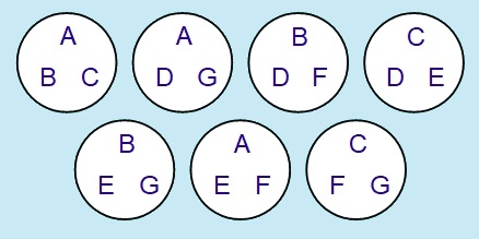 7 cards with 3 symbols on each. Card 1: A,B,C. Card 2: A,D,G. Card 3: B,D,F. Card 4: C,D,E. Card 5: B,E,G. Card 6:A,E,F. Card 7: C,F,G.