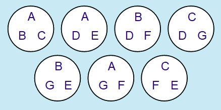 7 cards with 3 symbols on each. Card 1: A,B,C. Card 2: A,D,E. Card 3: B,D,F. Card 4: C,D,G. Card 5: B,G,E. Card 6: A,G,F. Card 7: C,F,E.